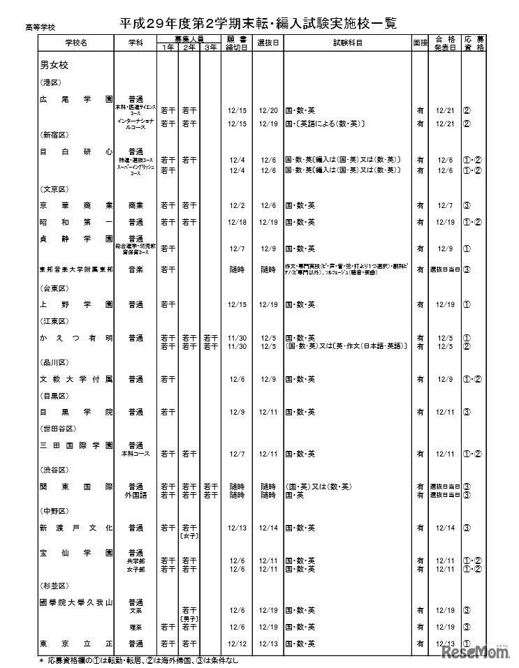 「平成29年度都内私立中学・高校第2学期末転・編入試験 実施状況」私立全日制高校・男女校の実施校一覧（一部）