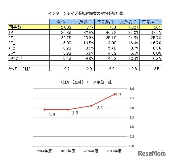 インターンシップ参加経験者の平均参加社数