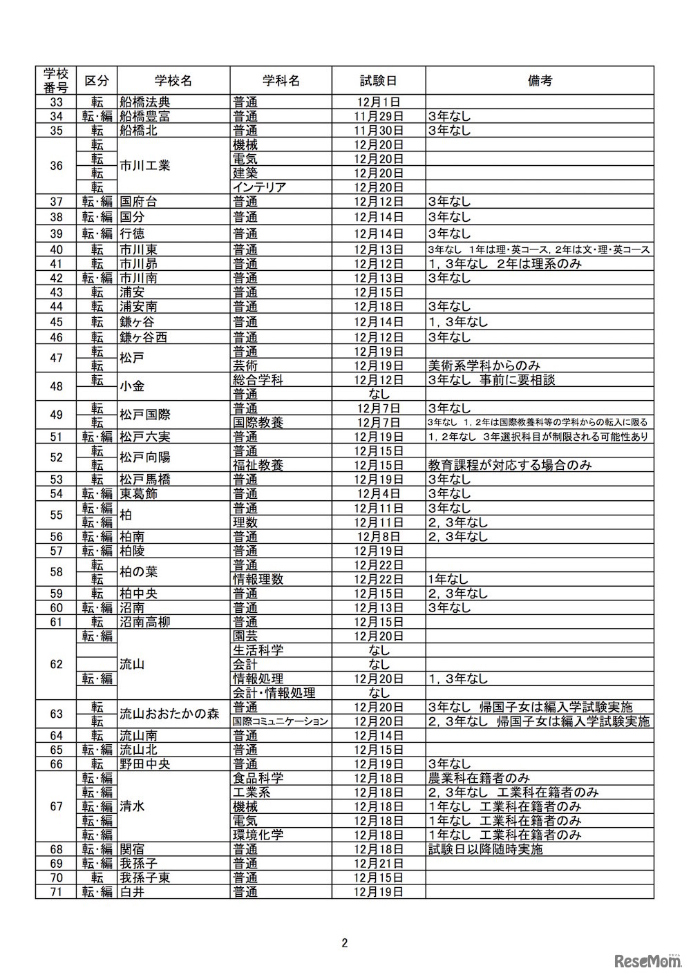 平成29年度（2017年度）第2学期末および第3学期始め（冬季休業とその前後）における県立高等学校の転・編入学試験の実施予定（2/4）