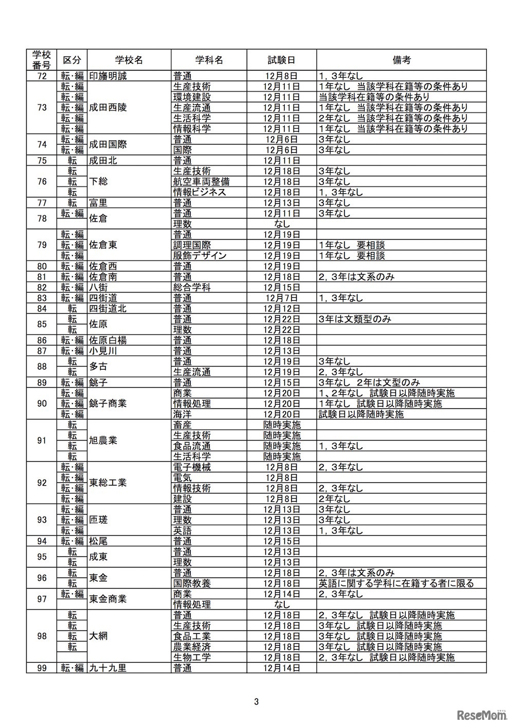 平成29年度（2017年度）第2学期末および第3学期始め（冬季休業とその前後）における県立高等学校の転・編入学試験の実施予定（3/4）