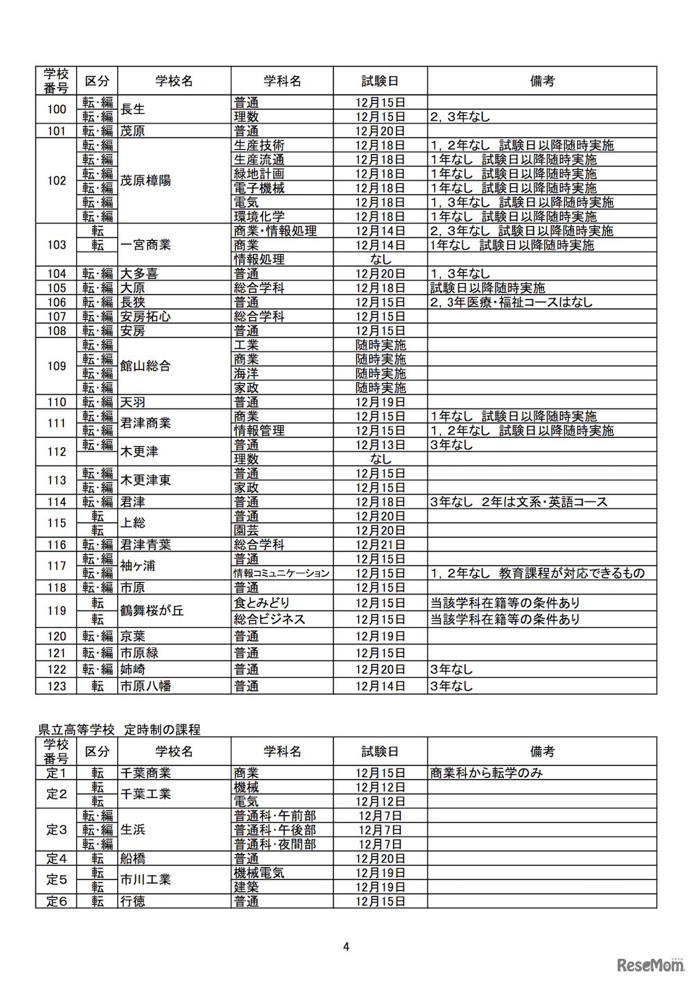 平成29年度（2017年度）第2学期末および第3学期始め（冬季休業とその前後）における県立高等学校の転・編入学試験の実施予定（4/4）