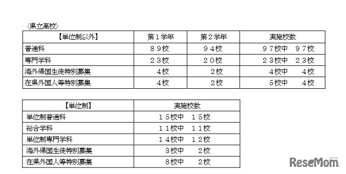 神奈川県内公立高校の転入学・編入学者選抜　全日制・県立高校の実施校数