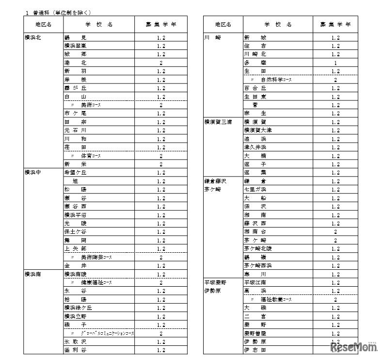 神奈川県内公立高校の転入学・編入学者選抜　全日制・県立高校普通科の実施校一覧（一部）