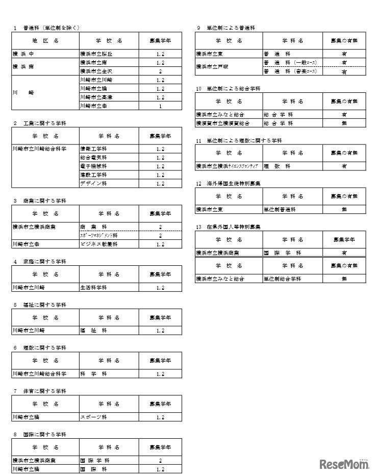 神奈川県内公立高校の転入学・編入学者選抜　全日制・市立高校の実施校一覧