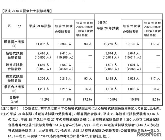 平成29年公認会計士試験結果