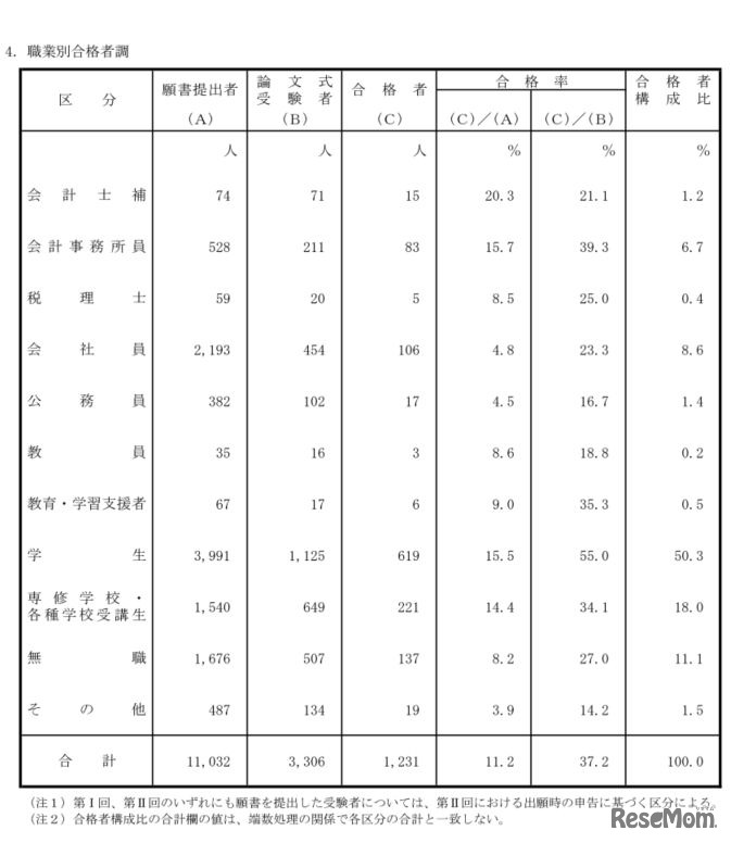 平成29年公認会計士試験・学歴別合格者調