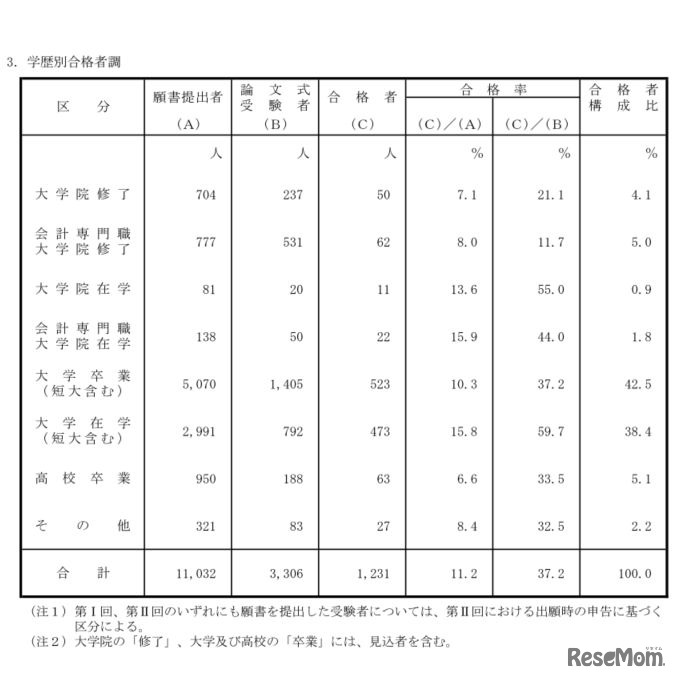 平成29年公認会計士試験・職業別合格者調