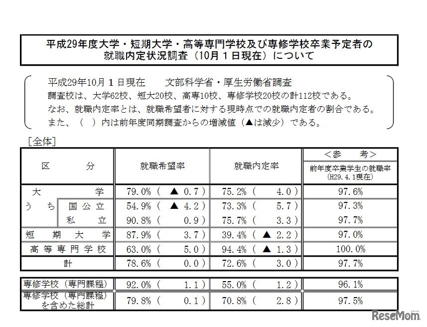 平成29年10月1日現在　文部科学省・厚生労働省調査「平成29年度大学・短期大学・高等専門学校及び先週学校卒業予定者の就職内定状況調査（10月1日現在）について」　全体の状況