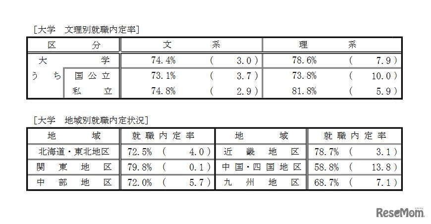 平成29年10月1日現在　文部科学省・厚生労働省調査「平成29年度大学・短期大学・高等専門学校及び先週学校卒業予定者の就職内定状況調査（10月1日現在）について」　大学の文理別、地域別就職内定率