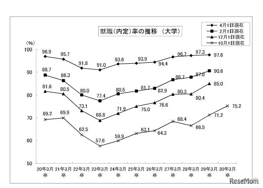 平成29年10月1日現在　文部科学省・厚生労働省調査「平成29年度大学・短期大学・高等専門学校及び先週学校卒業予定者の就職内定状況調査（10月1日現在）について」　就職内定率の推移（大学）