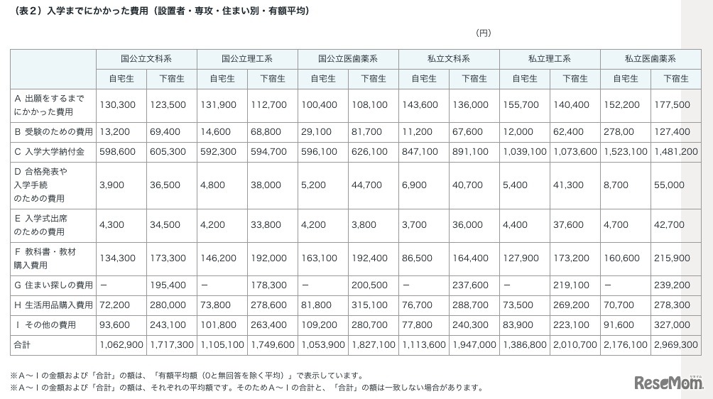 入学までにかかった費用（設置者・専攻・住まい別・有額平均）