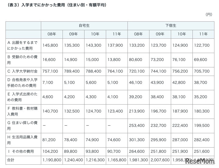 入学までにかかった費用（住まい別・有額平均）