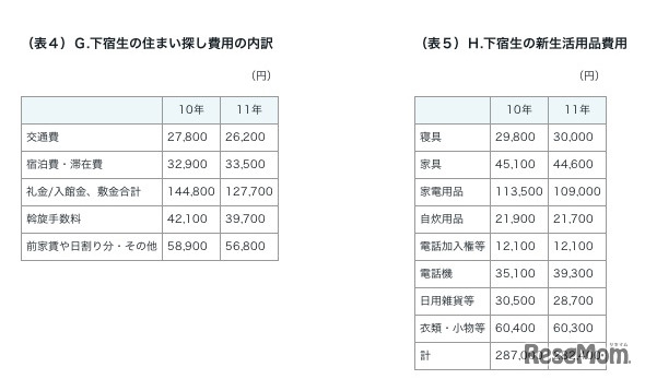 下宿生の住まい探し費用の内訳／下宿生の新生活用品費用