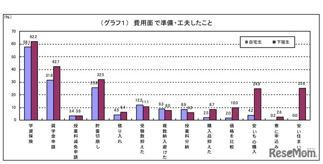 費用面で準備・工夫したこと