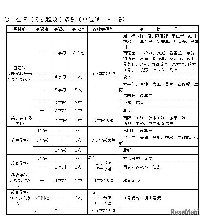 平成30年度大阪府公立高校募集人員の主な変更点