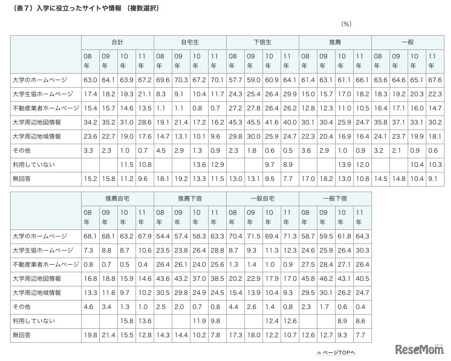 入学に役立ったサイトや情報 （複数選択）