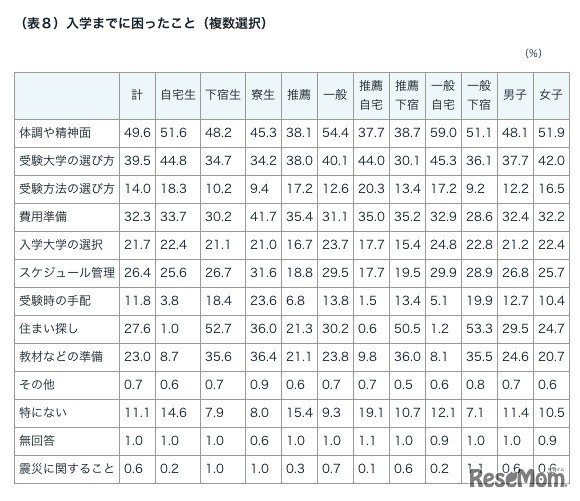 入学までに困ったこと（複数選択）