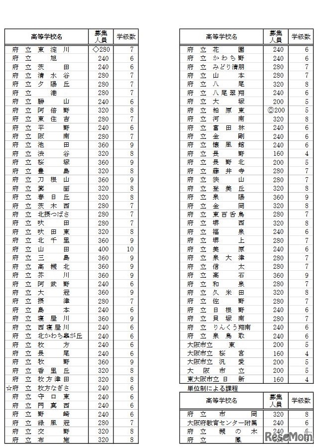 平成30年度大阪府公立高校普通科の募集人員