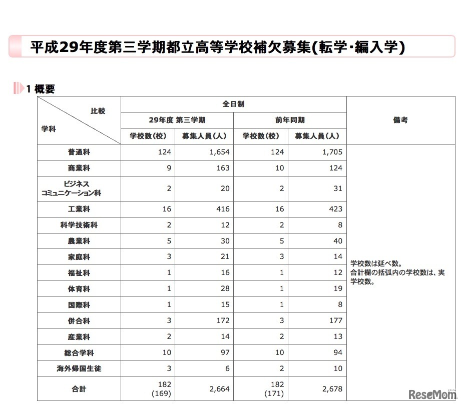 平成29年度（2017年度）第3学期都立高校補欠募集（転学・編入学）の概要