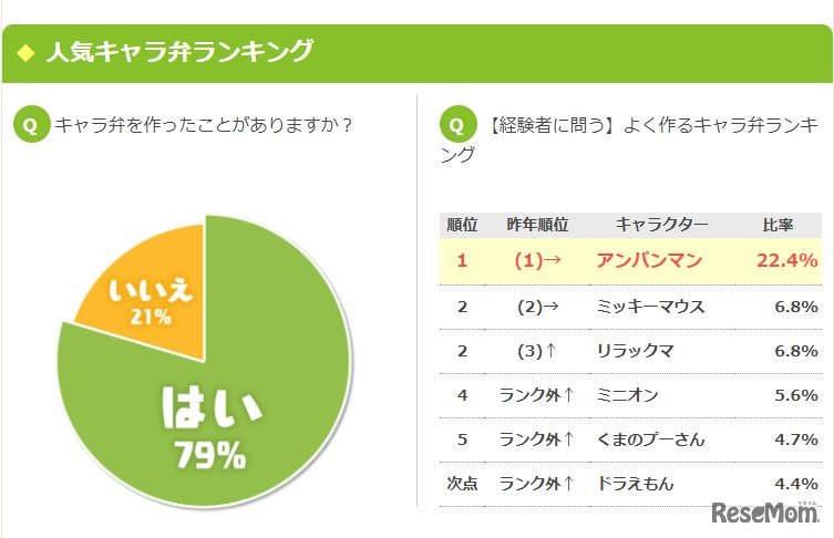 人気キャラ弁ランキング