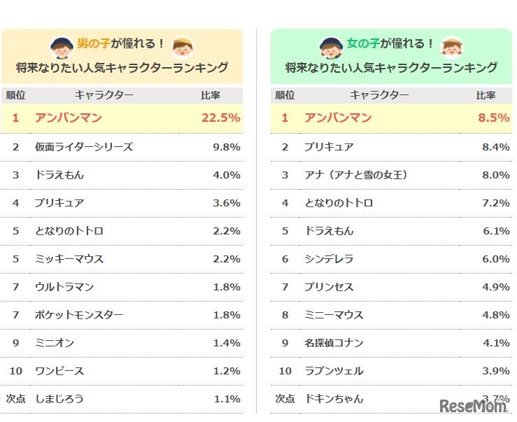 将来なりたい人気キャラクターランキング