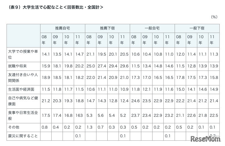 大学生活で心配なこと（回答数比・全国計）