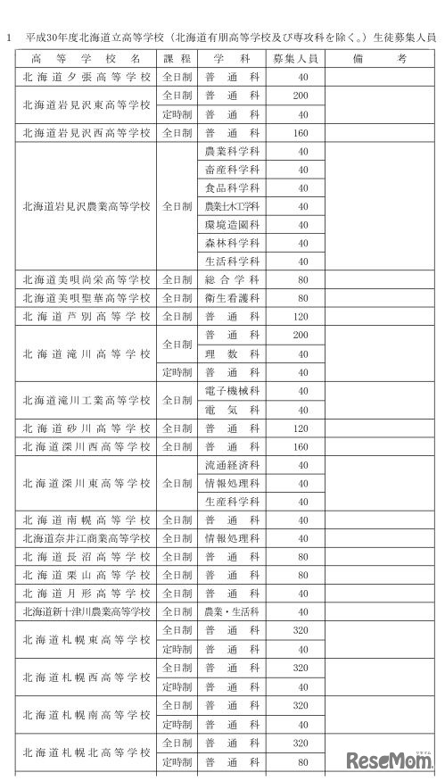 平成30年度北海道立高等学校の生徒募集人員