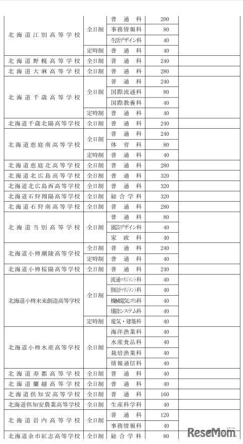 平成30年度北海道立高等学校の生徒募集人員