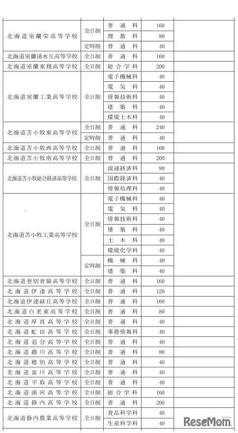 平成30年度北海道立高等学校の生徒募集人員