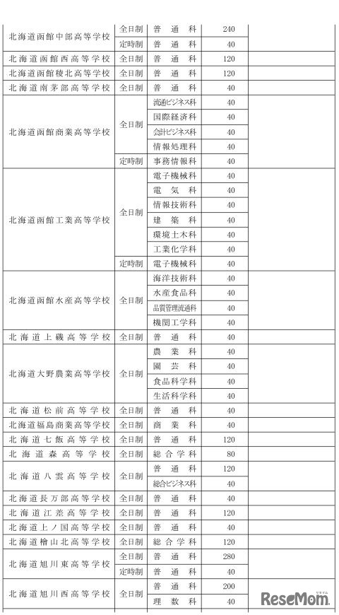 平成30年度北海道立高等学校の生徒募集人員