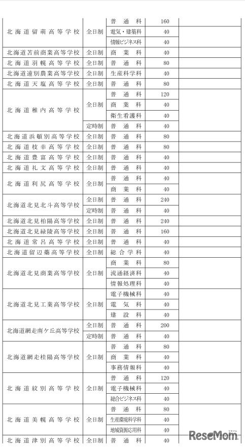 平成30年度北海道立高等学校の生徒募集人員