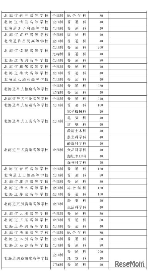 平成30年度北海道立高等学校の生徒募集人員
