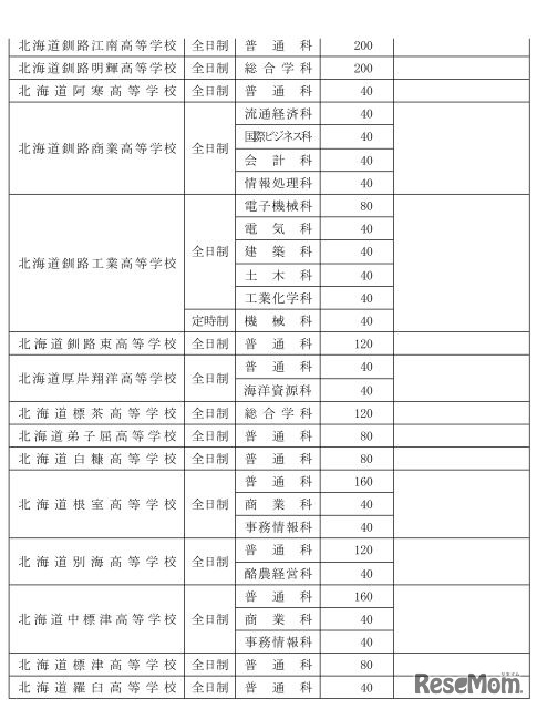 平成30年度北海道立高等学校の生徒募集人員