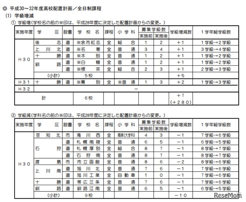 平成30年度北海道公立高等学校配置計画（学級増減）