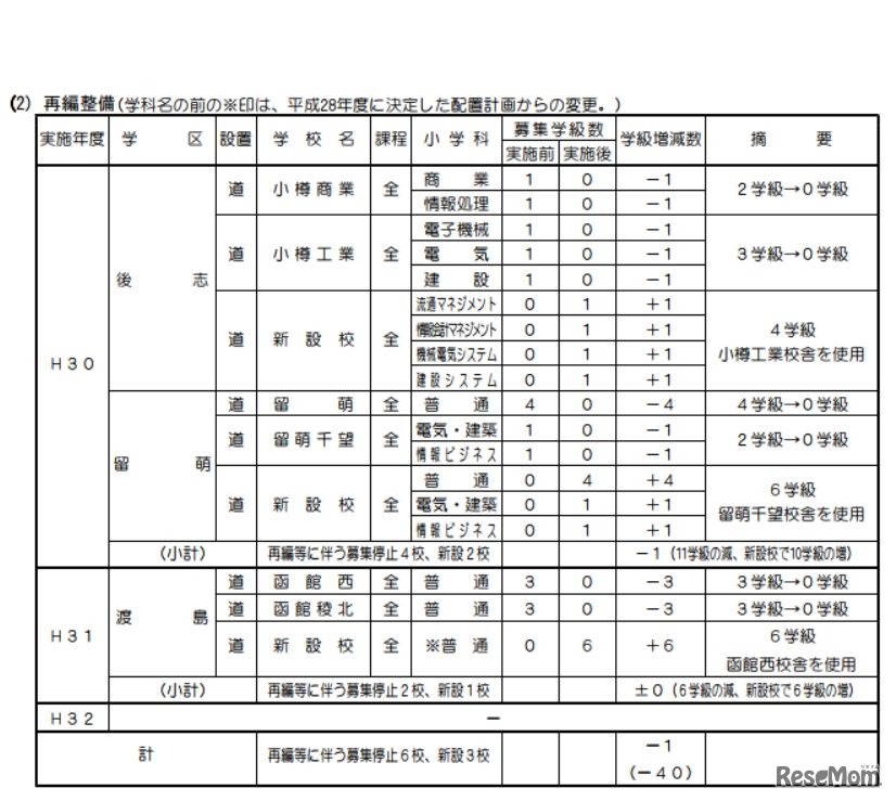 平成30年度北海道公立高等学校配置計画（再編整備）
