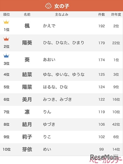 2017年生まれの赤ちゃんの名前ランキング（女の子・トップ10）