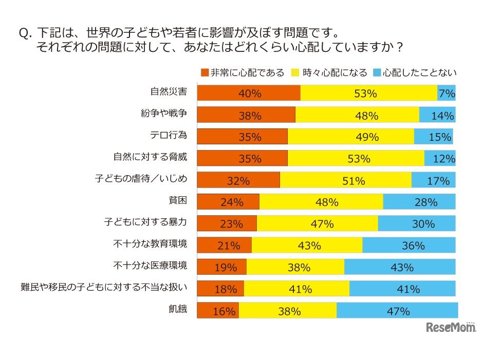 それぞれの問題に対して、あなたはどのくらい心配していますか