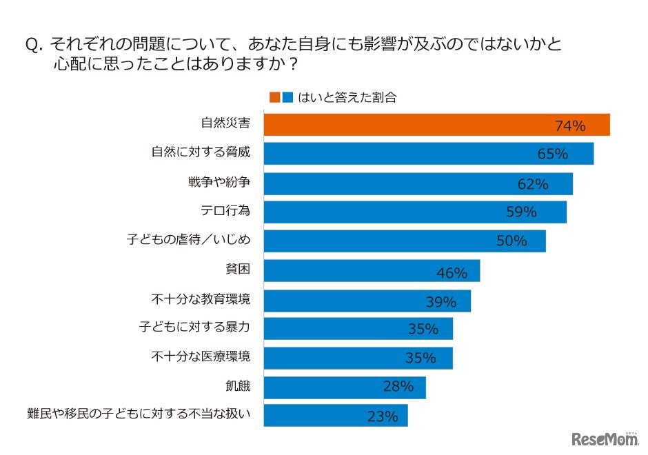 それぞれの問題について、あなた自身にも影響が及ぶのではないかと心配に思ったことはありますか