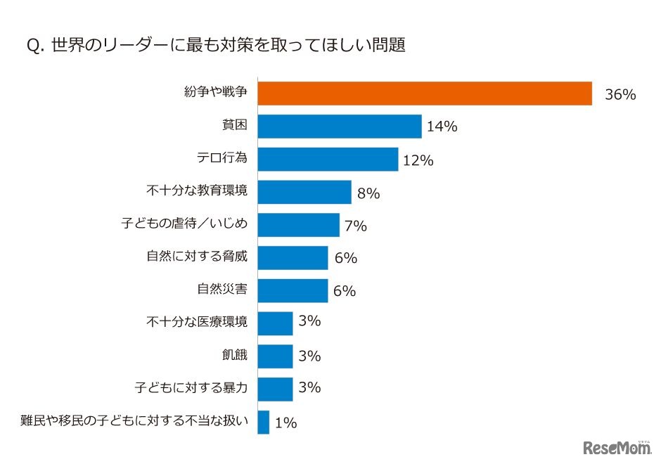 世界のリーダーにもっとも対策を取ってほしい問題
