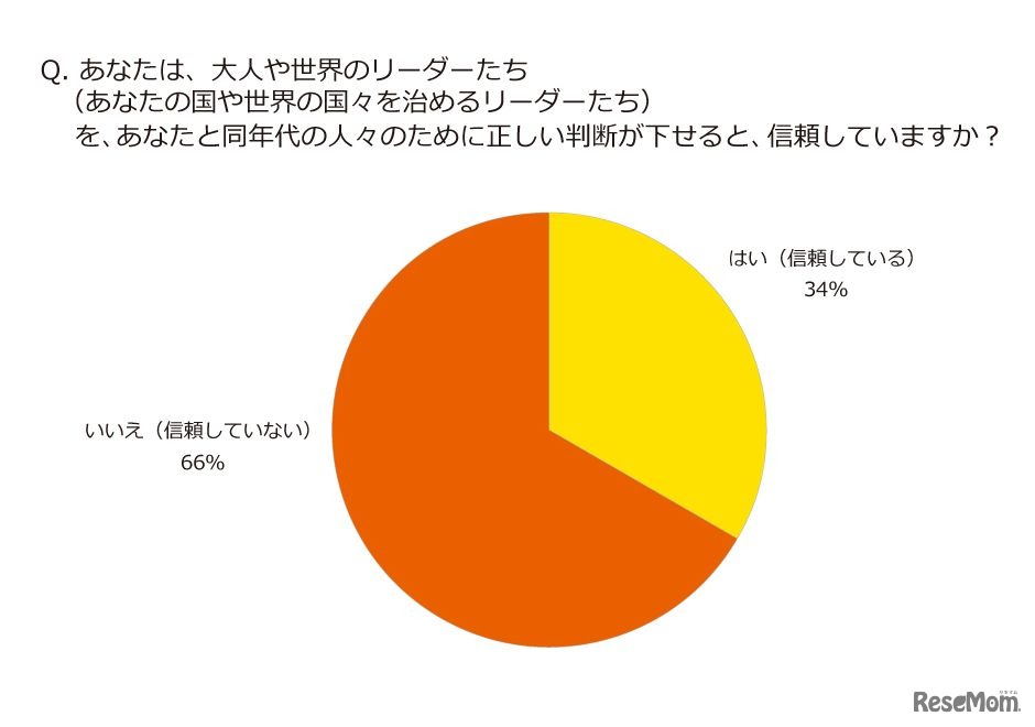 あなたは、大人や世界のリーダーたちを、あなたと同年代の人々のために正しい判断が下せると、信頼していますか？