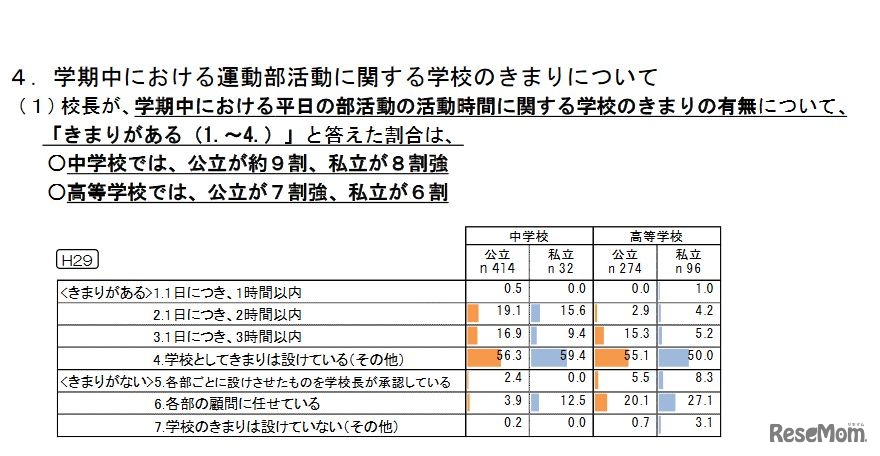 学期中における平日の部活動の活動時間に関する学校の決まりの有無　校長回答