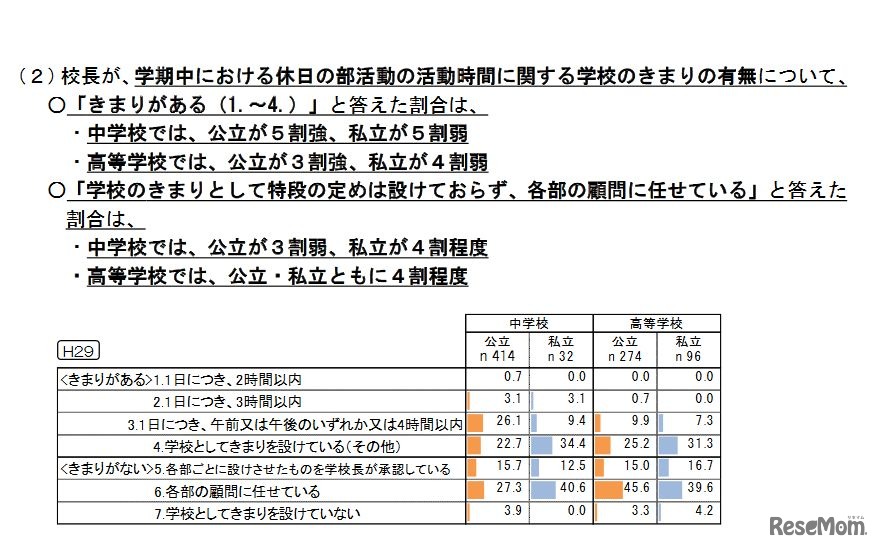 学期中における休日の部活動の活動時間に関する学校の決まりの有無　校長回答
