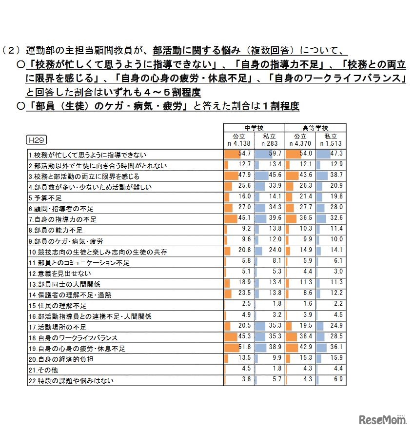 運動部主担当顧問教員による部活動の悩み