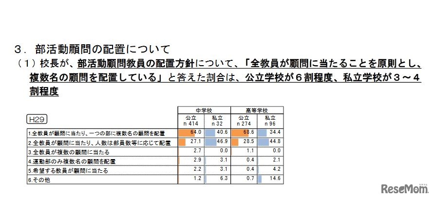 部活動顧問教員の配置方針　