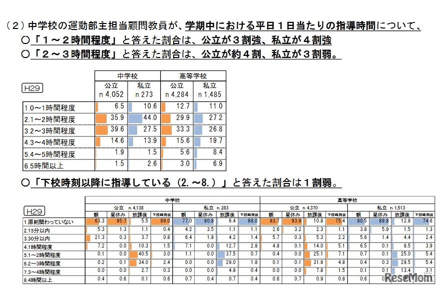 運動部主担当顧問教員の学期中平日１日あたりの指導時間