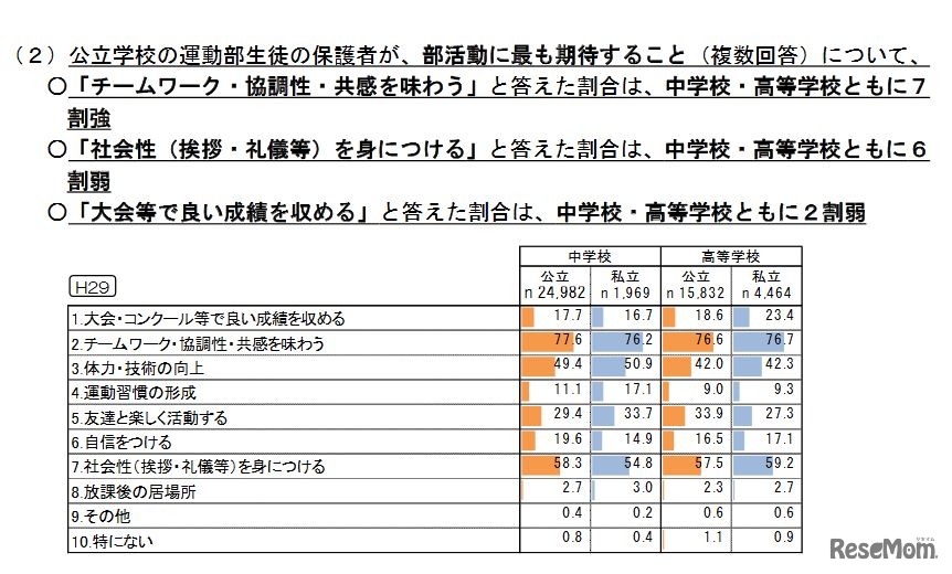 運動部生徒の保護者が部活動に期待すること