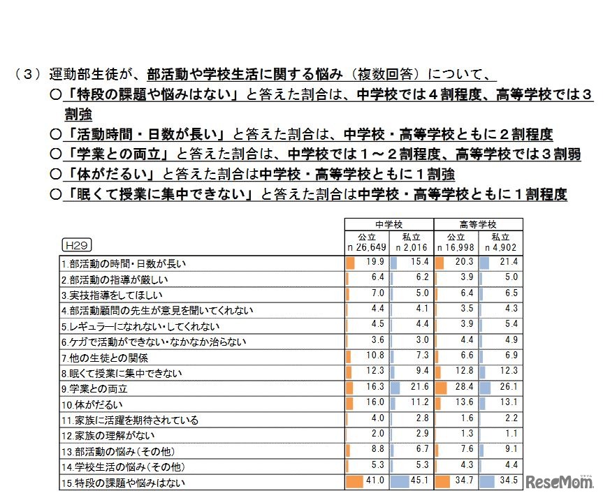 運動部生徒による部活動や学校生活の悩み