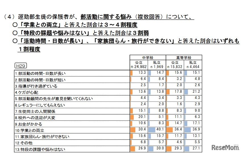 運動部生徒の保護者による部活動の悩み