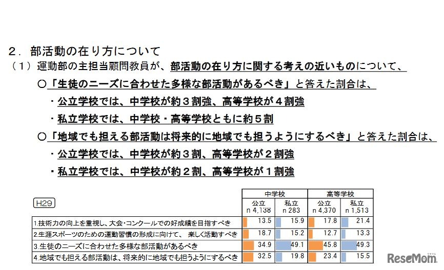 運動部主担当顧問教員による部活動の在り方の考え