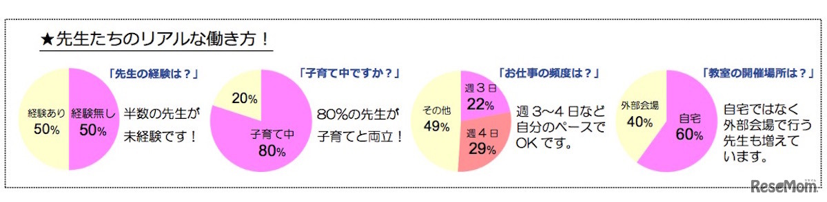 「Benesse こども英語教室」と「こども英会話のミネルヴァ」の講師の働き方アンケート